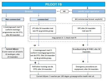 Checklist PILOOT FB brevet geldig houden